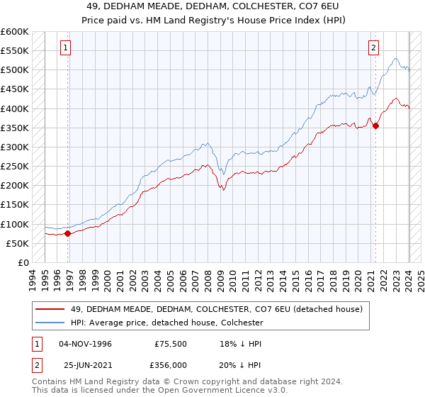 49, DEDHAM MEADE, DEDHAM, COLCHESTER, CO7 6EU: Price paid vs HM Land Registry's House Price Index