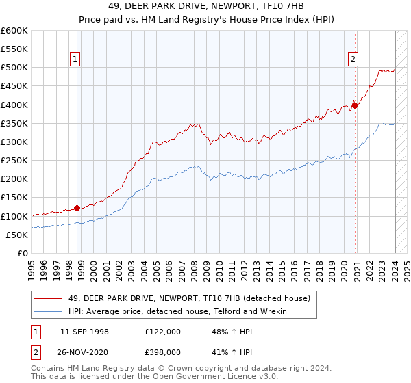 49, DEER PARK DRIVE, NEWPORT, TF10 7HB: Price paid vs HM Land Registry's House Price Index