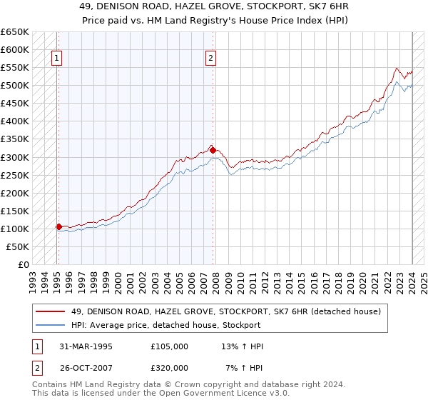 49, DENISON ROAD, HAZEL GROVE, STOCKPORT, SK7 6HR: Price paid vs HM Land Registry's House Price Index