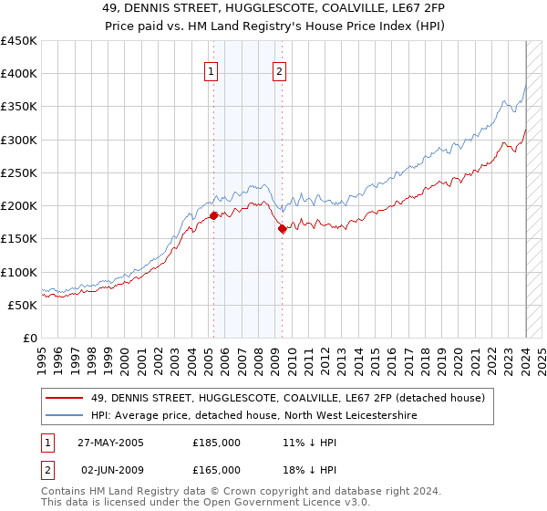 49, DENNIS STREET, HUGGLESCOTE, COALVILLE, LE67 2FP: Price paid vs HM Land Registry's House Price Index