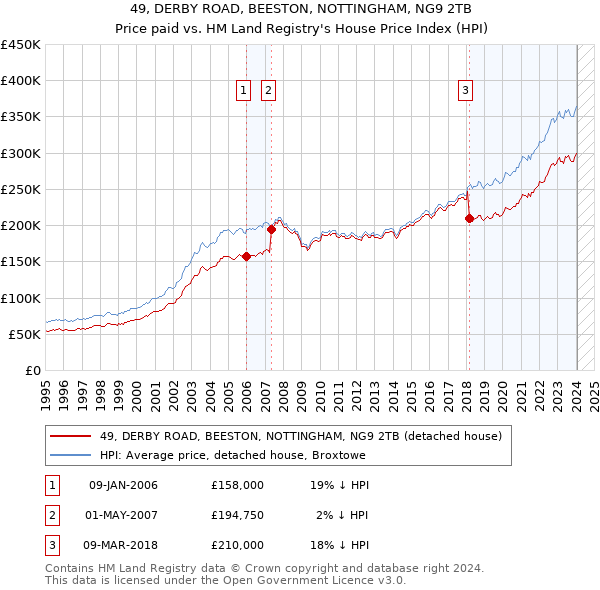 49, DERBY ROAD, BEESTON, NOTTINGHAM, NG9 2TB: Price paid vs HM Land Registry's House Price Index