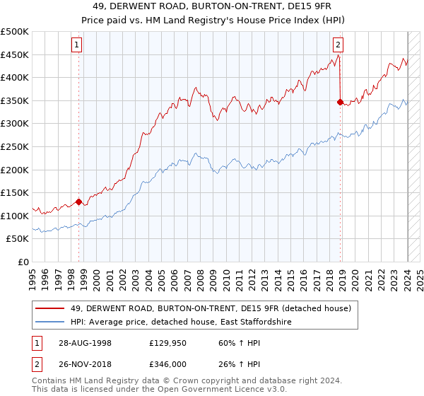 49, DERWENT ROAD, BURTON-ON-TRENT, DE15 9FR: Price paid vs HM Land Registry's House Price Index