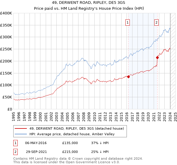 49, DERWENT ROAD, RIPLEY, DE5 3GS: Price paid vs HM Land Registry's House Price Index