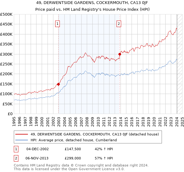 49, DERWENTSIDE GARDENS, COCKERMOUTH, CA13 0JF: Price paid vs HM Land Registry's House Price Index