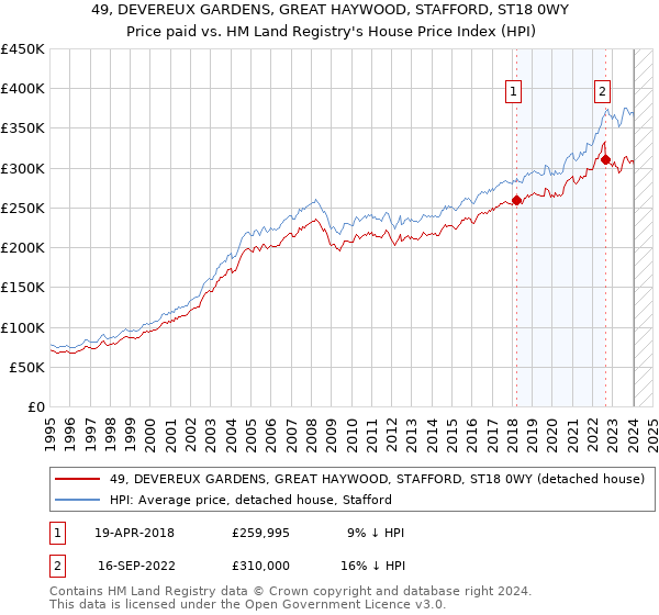 49, DEVEREUX GARDENS, GREAT HAYWOOD, STAFFORD, ST18 0WY: Price paid vs HM Land Registry's House Price Index