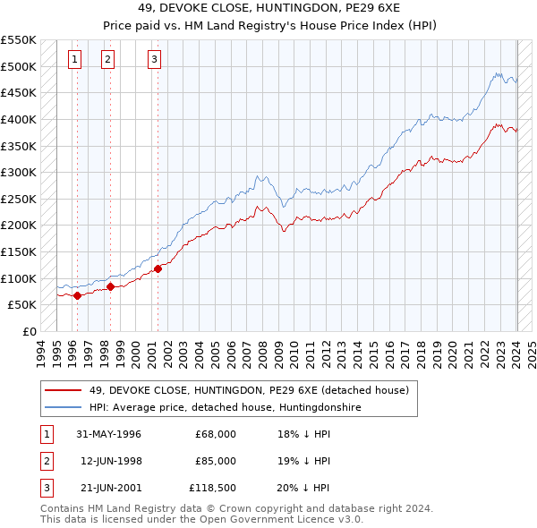49, DEVOKE CLOSE, HUNTINGDON, PE29 6XE: Price paid vs HM Land Registry's House Price Index