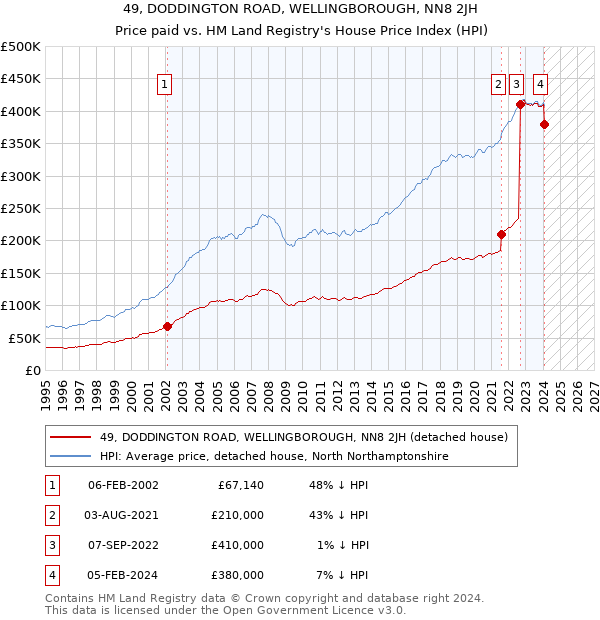 49, DODDINGTON ROAD, WELLINGBOROUGH, NN8 2JH: Price paid vs HM Land Registry's House Price Index