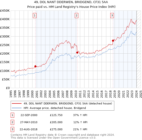 49, DOL NANT DDERWEN, BRIDGEND, CF31 5AA: Price paid vs HM Land Registry's House Price Index