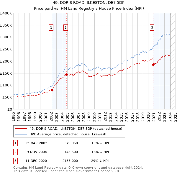 49, DORIS ROAD, ILKESTON, DE7 5DP: Price paid vs HM Land Registry's House Price Index