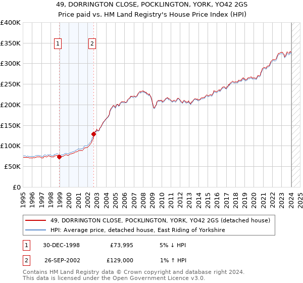 49, DORRINGTON CLOSE, POCKLINGTON, YORK, YO42 2GS: Price paid vs HM Land Registry's House Price Index
