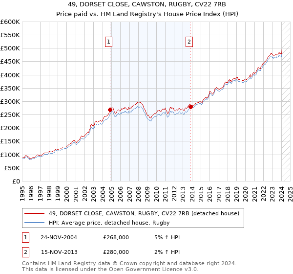 49, DORSET CLOSE, CAWSTON, RUGBY, CV22 7RB: Price paid vs HM Land Registry's House Price Index