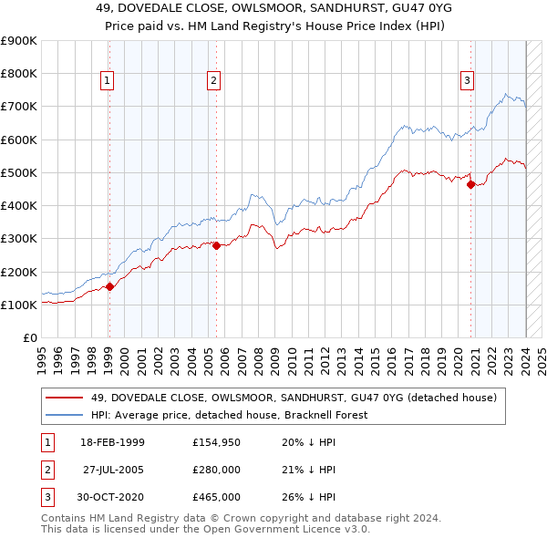49, DOVEDALE CLOSE, OWLSMOOR, SANDHURST, GU47 0YG: Price paid vs HM Land Registry's House Price Index