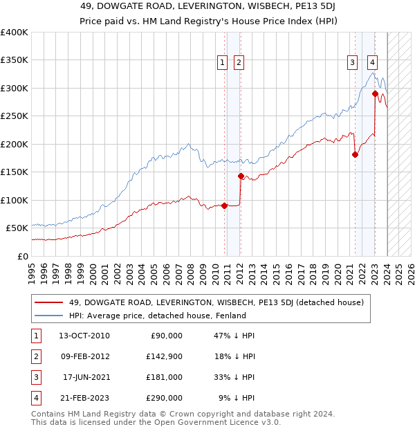 49, DOWGATE ROAD, LEVERINGTON, WISBECH, PE13 5DJ: Price paid vs HM Land Registry's House Price Index
