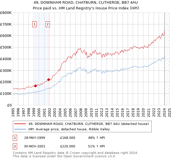 49, DOWNHAM ROAD, CHATBURN, CLITHEROE, BB7 4AU: Price paid vs HM Land Registry's House Price Index
