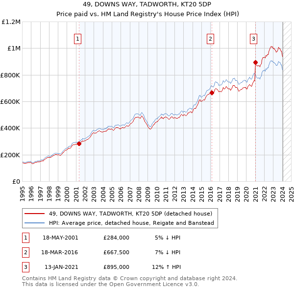 49, DOWNS WAY, TADWORTH, KT20 5DP: Price paid vs HM Land Registry's House Price Index