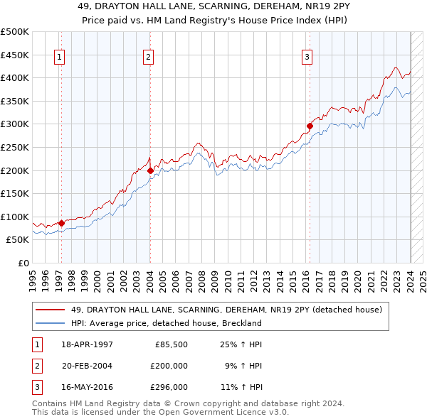 49, DRAYTON HALL LANE, SCARNING, DEREHAM, NR19 2PY: Price paid vs HM Land Registry's House Price Index