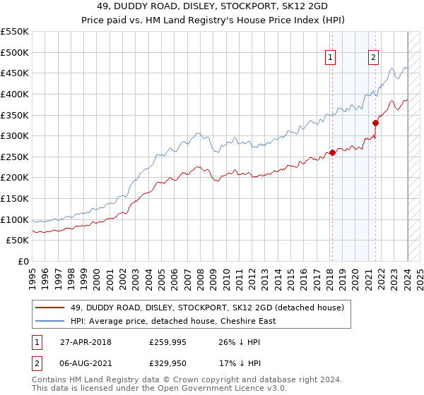 49, DUDDY ROAD, DISLEY, STOCKPORT, SK12 2GD: Price paid vs HM Land Registry's House Price Index