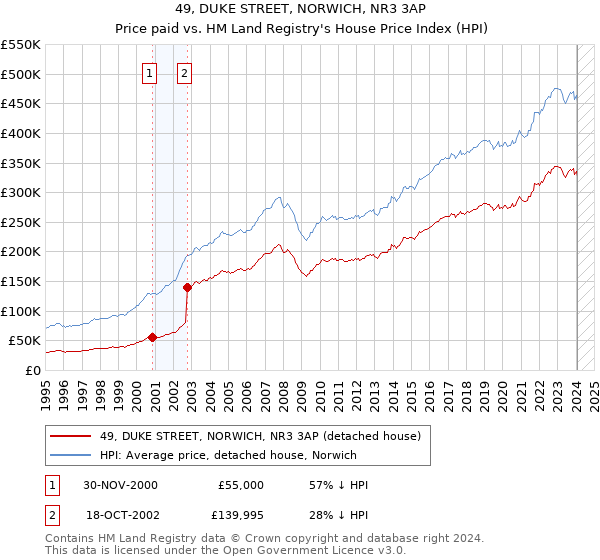 49, DUKE STREET, NORWICH, NR3 3AP: Price paid vs HM Land Registry's House Price Index