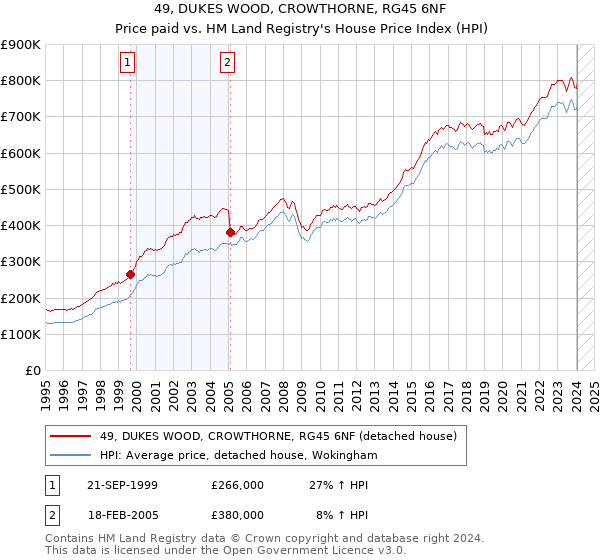 49, DUKES WOOD, CROWTHORNE, RG45 6NF: Price paid vs HM Land Registry's House Price Index