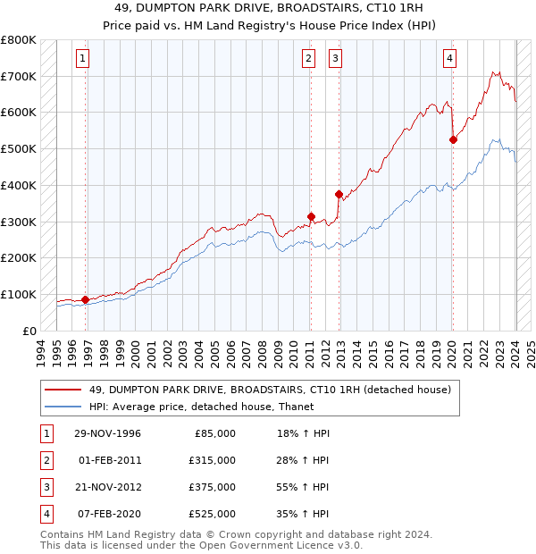 49, DUMPTON PARK DRIVE, BROADSTAIRS, CT10 1RH: Price paid vs HM Land Registry's House Price Index