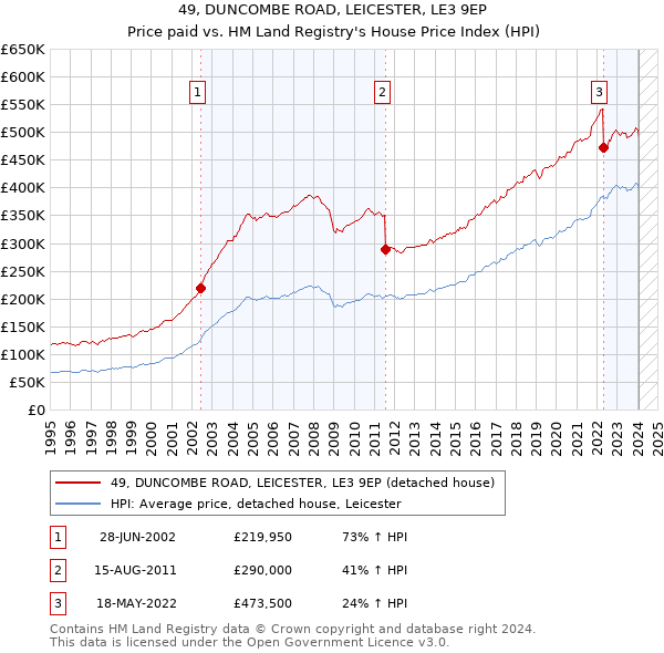 49, DUNCOMBE ROAD, LEICESTER, LE3 9EP: Price paid vs HM Land Registry's House Price Index