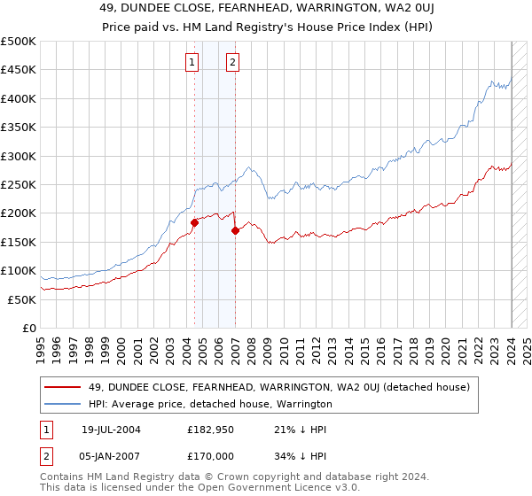 49, DUNDEE CLOSE, FEARNHEAD, WARRINGTON, WA2 0UJ: Price paid vs HM Land Registry's House Price Index