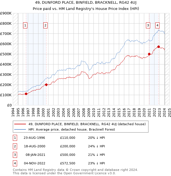 49, DUNFORD PLACE, BINFIELD, BRACKNELL, RG42 4UJ: Price paid vs HM Land Registry's House Price Index