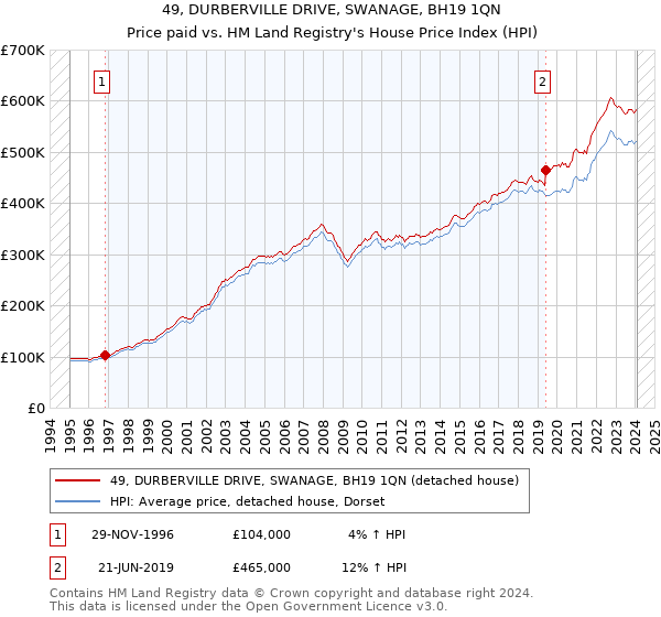 49, DURBERVILLE DRIVE, SWANAGE, BH19 1QN: Price paid vs HM Land Registry's House Price Index