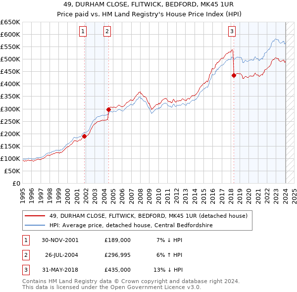 49, DURHAM CLOSE, FLITWICK, BEDFORD, MK45 1UR: Price paid vs HM Land Registry's House Price Index