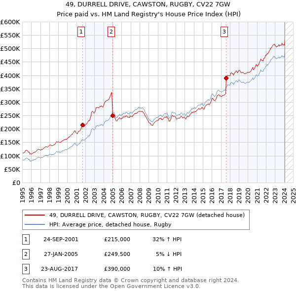 49, DURRELL DRIVE, CAWSTON, RUGBY, CV22 7GW: Price paid vs HM Land Registry's House Price Index