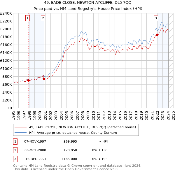 49, EADE CLOSE, NEWTON AYCLIFFE, DL5 7QQ: Price paid vs HM Land Registry's House Price Index