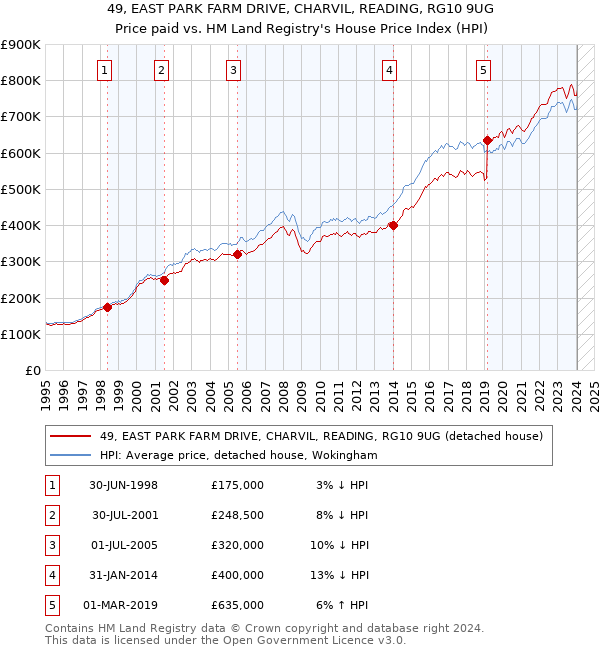 49, EAST PARK FARM DRIVE, CHARVIL, READING, RG10 9UG: Price paid vs HM Land Registry's House Price Index