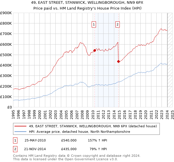 49, EAST STREET, STANWICK, WELLINGBOROUGH, NN9 6PX: Price paid vs HM Land Registry's House Price Index
