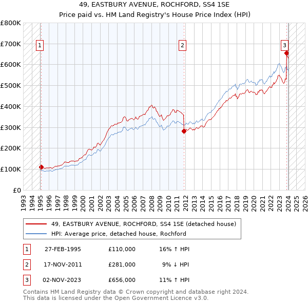 49, EASTBURY AVENUE, ROCHFORD, SS4 1SE: Price paid vs HM Land Registry's House Price Index