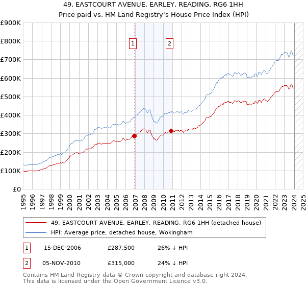 49, EASTCOURT AVENUE, EARLEY, READING, RG6 1HH: Price paid vs HM Land Registry's House Price Index