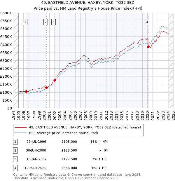 49, EASTFIELD AVENUE, HAXBY, YORK, YO32 3EZ: Price paid vs HM Land Registry's House Price Index