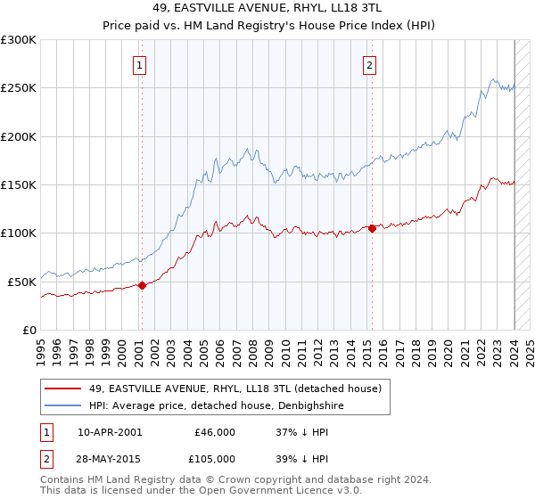49, EASTVILLE AVENUE, RHYL, LL18 3TL: Price paid vs HM Land Registry's House Price Index
