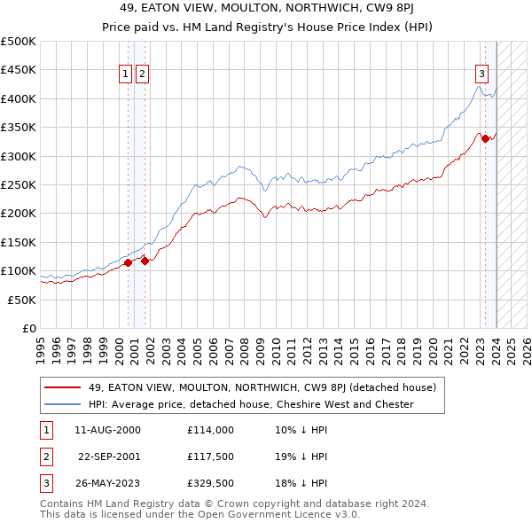 49, EATON VIEW, MOULTON, NORTHWICH, CW9 8PJ: Price paid vs HM Land Registry's House Price Index