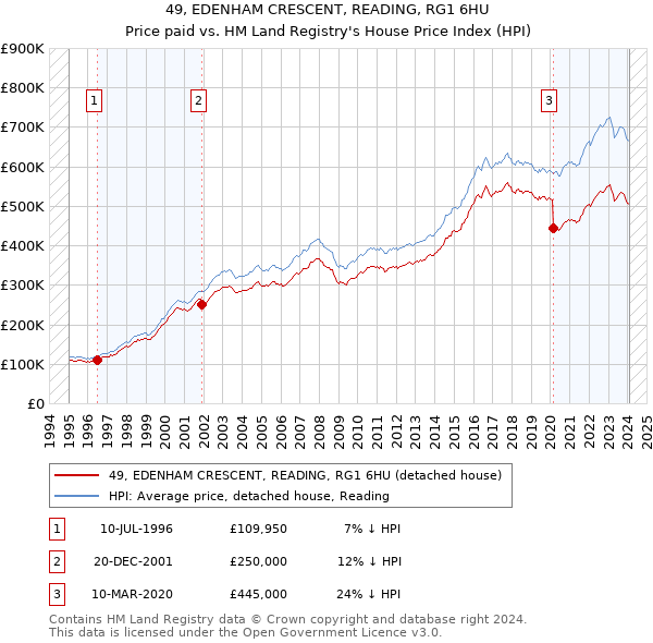 49, EDENHAM CRESCENT, READING, RG1 6HU: Price paid vs HM Land Registry's House Price Index