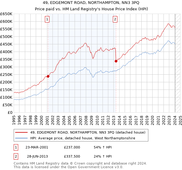 49, EDGEMONT ROAD, NORTHAMPTON, NN3 3PQ: Price paid vs HM Land Registry's House Price Index