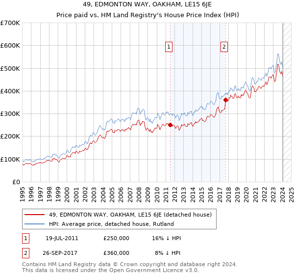 49, EDMONTON WAY, OAKHAM, LE15 6JE: Price paid vs HM Land Registry's House Price Index