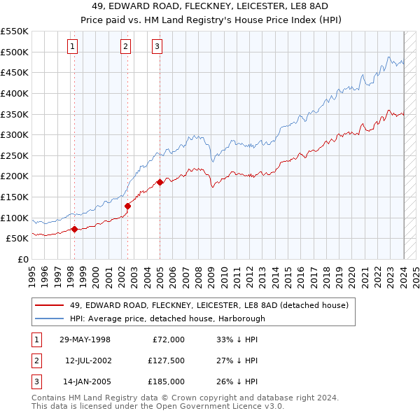 49, EDWARD ROAD, FLECKNEY, LEICESTER, LE8 8AD: Price paid vs HM Land Registry's House Price Index