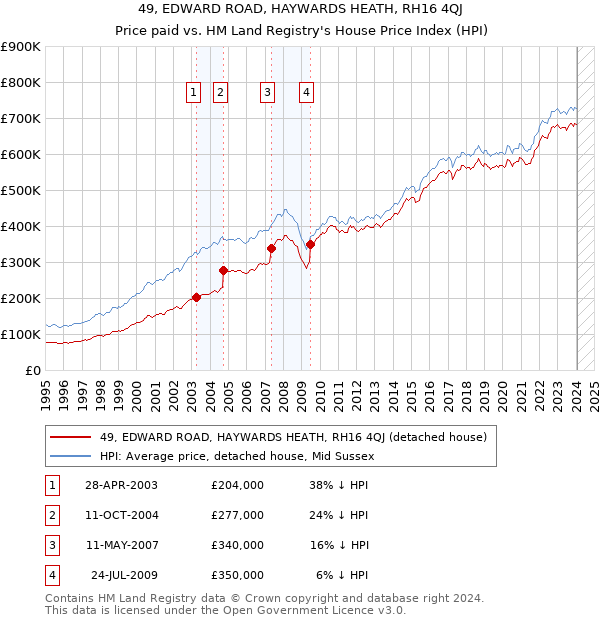49, EDWARD ROAD, HAYWARDS HEATH, RH16 4QJ: Price paid vs HM Land Registry's House Price Index
