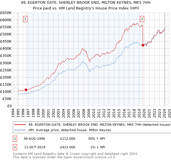 49, EGERTON GATE, SHENLEY BROOK END, MILTON KEYNES, MK5 7HH: Price paid vs HM Land Registry's House Price Index