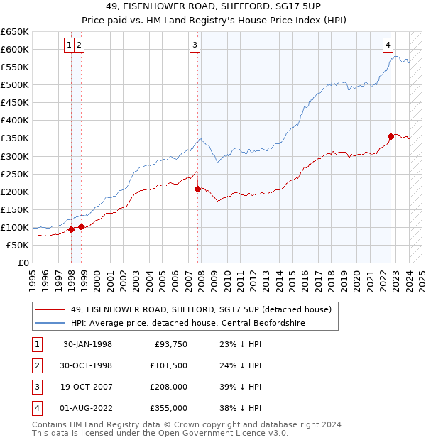 49, EISENHOWER ROAD, SHEFFORD, SG17 5UP: Price paid vs HM Land Registry's House Price Index