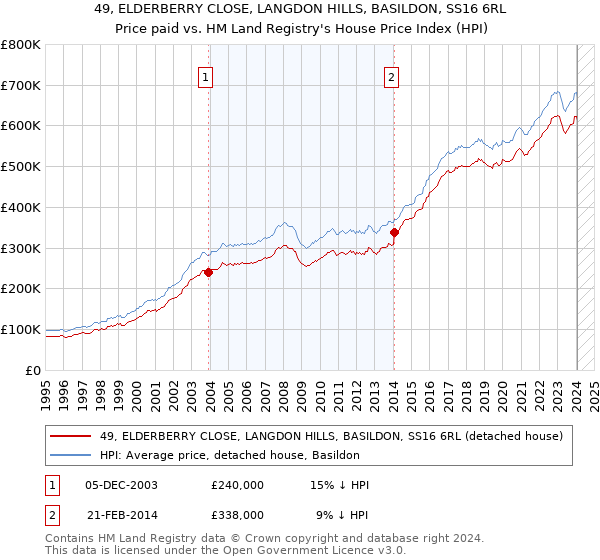 49, ELDERBERRY CLOSE, LANGDON HILLS, BASILDON, SS16 6RL: Price paid vs HM Land Registry's House Price Index