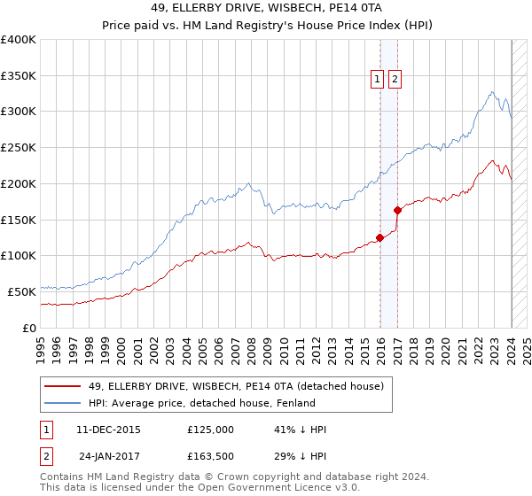 49, ELLERBY DRIVE, WISBECH, PE14 0TA: Price paid vs HM Land Registry's House Price Index