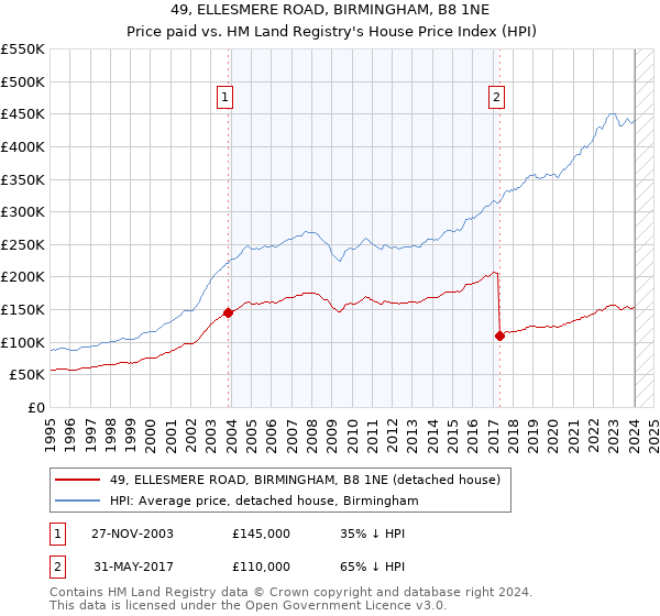 49, ELLESMERE ROAD, BIRMINGHAM, B8 1NE: Price paid vs HM Land Registry's House Price Index