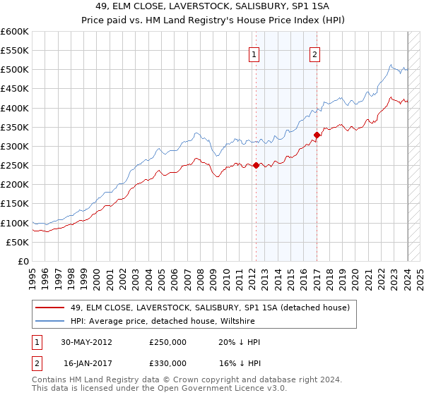 49, ELM CLOSE, LAVERSTOCK, SALISBURY, SP1 1SA: Price paid vs HM Land Registry's House Price Index