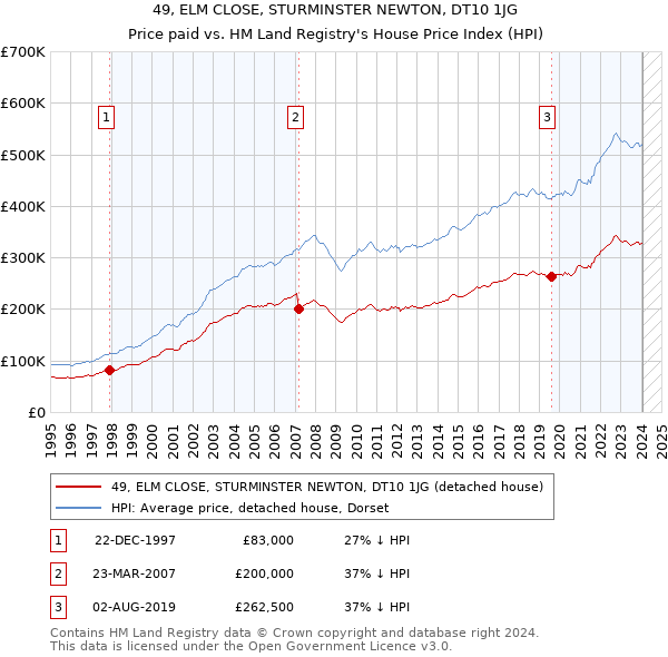 49, ELM CLOSE, STURMINSTER NEWTON, DT10 1JG: Price paid vs HM Land Registry's House Price Index